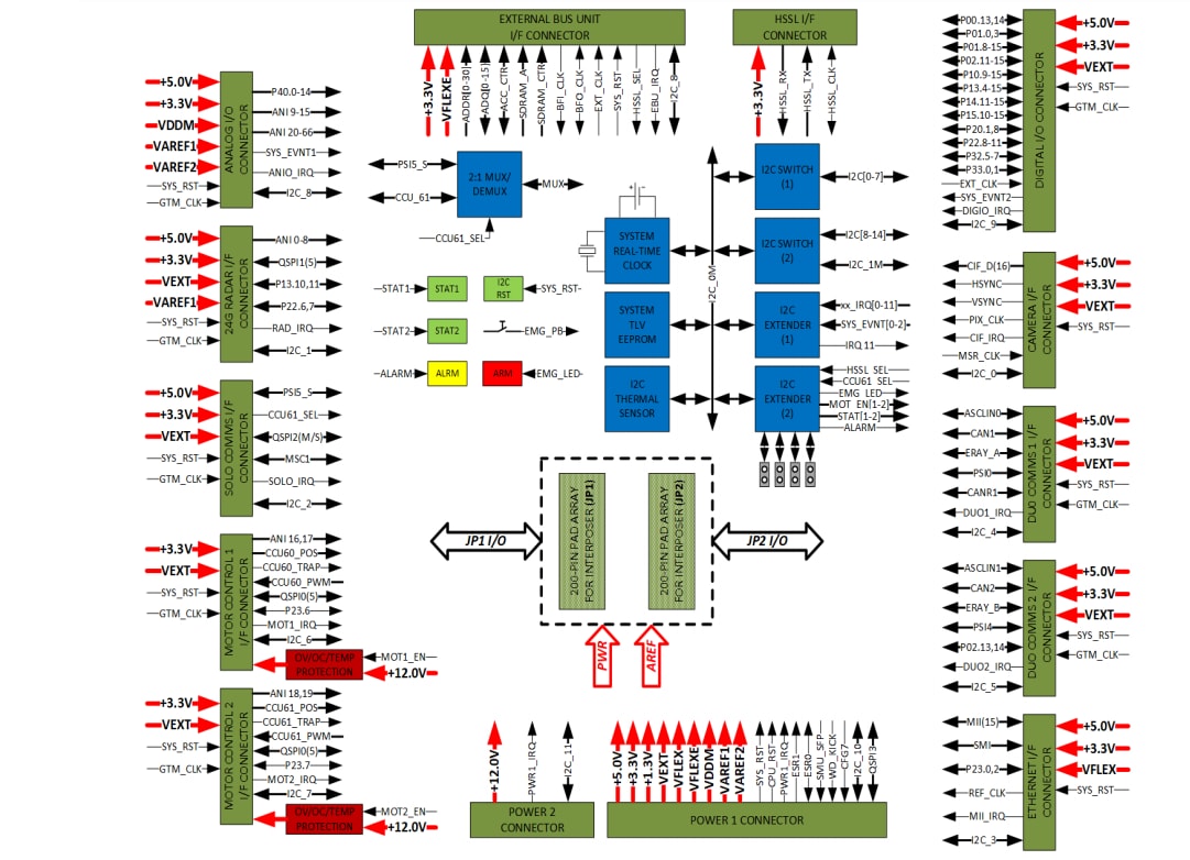 Block Diagram - Neutron Controls Base Carrier Development Platform Kits